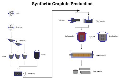 figure 3 synthetic graphite production