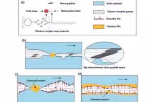 figure 4 lubricating mechanism for graphite explained
