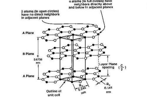 figure 5 crystal structure for graphite