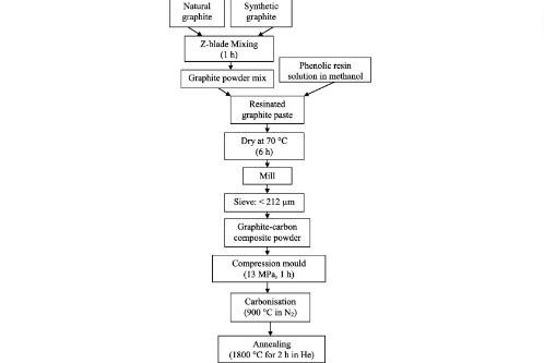 figure 5 properties of synthetic and natural graphites