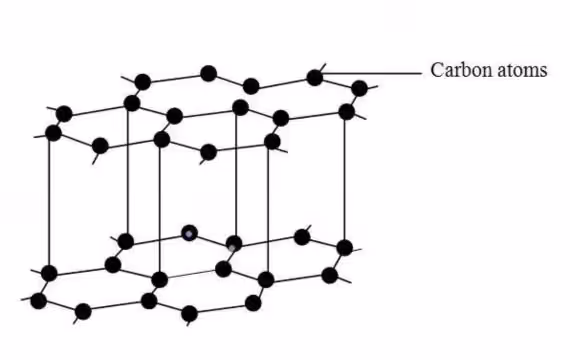 Figure 1 Carbon graphite structure
