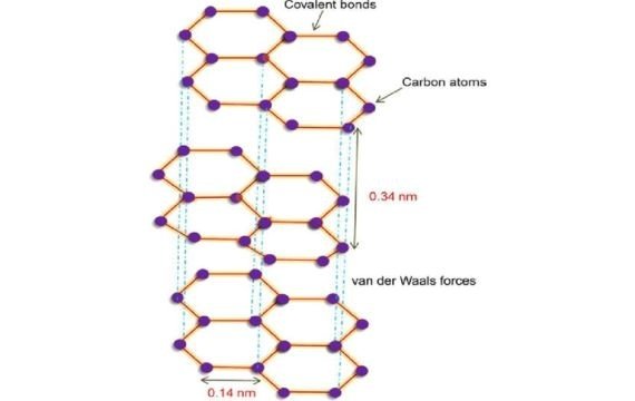 Figure 2 Carbon graphite