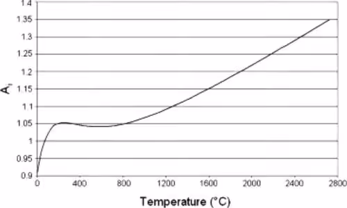 Figure 3.Graphite Thermal Expansion Relationship for different temperature ranges