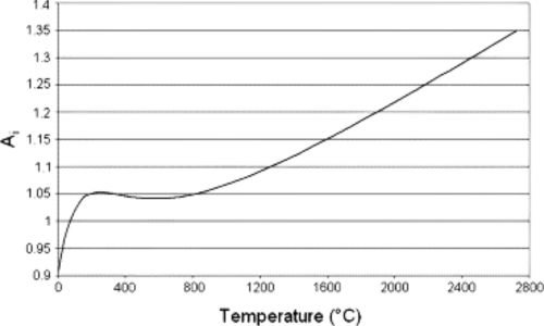 Figure 3.Graphite Thermal Expansion Relationship for different temperature ranges