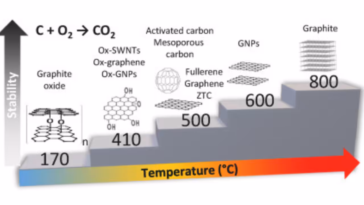 Offer Better Thermal Stability even at High Temperature