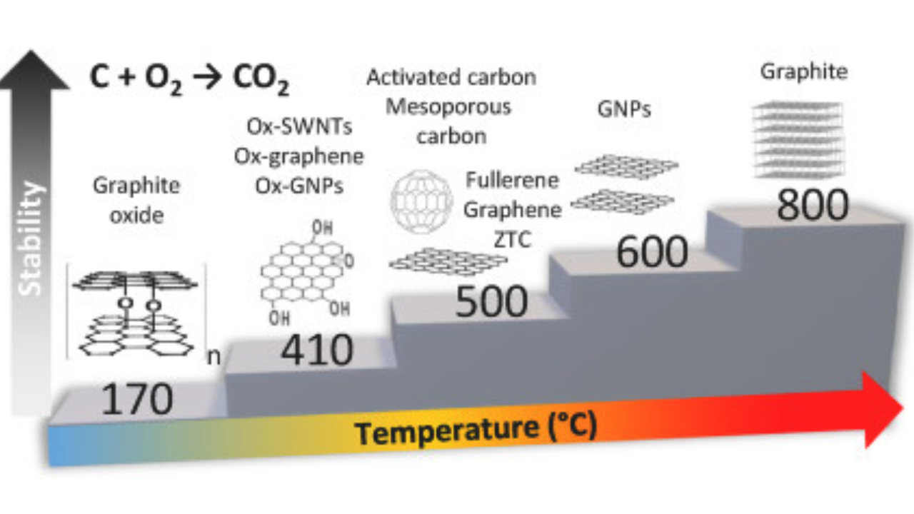 Offer Better Thermal Stability even at High Temperature